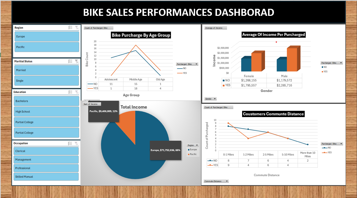 Bike Performance Sale Dashboard