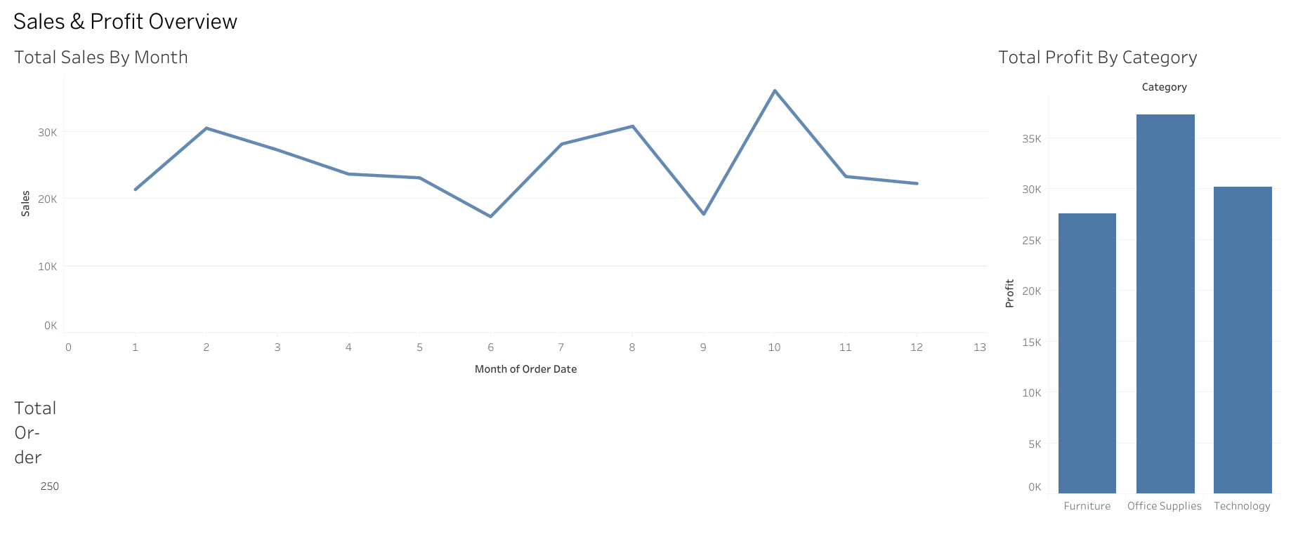Sales & Profit Overview